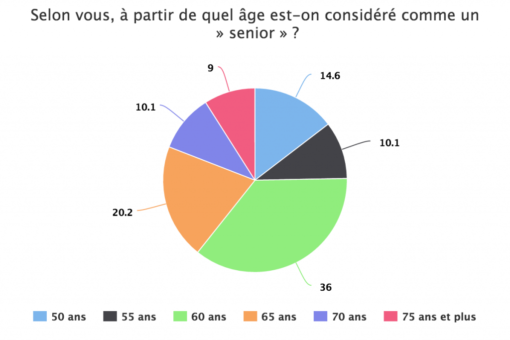 A Partir De Quel Age Peut On Lire After A partir de quel âge est-on considéré comme senior ? - Home Educ